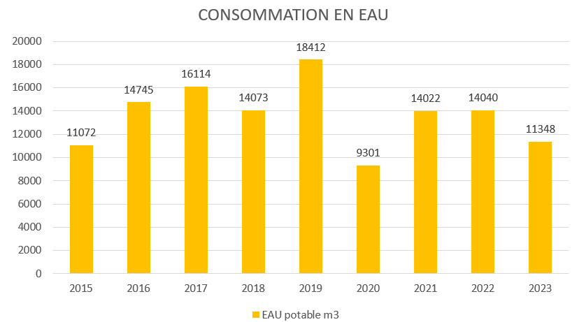 Tableau consomation eau potable