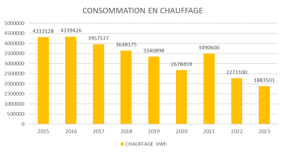 Consommation en chauffage de 2015 à 2023