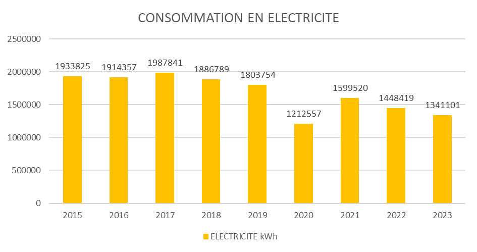 Consommation en électricité de 2015 à 2023