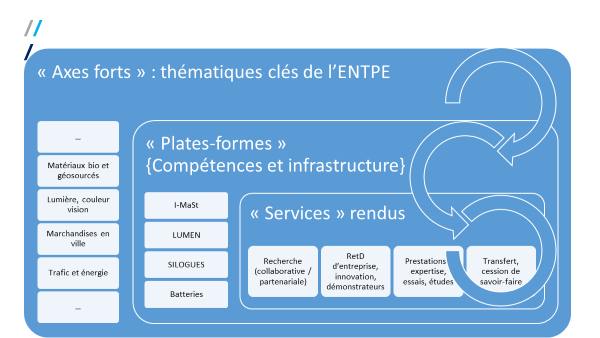 Plates-formes : une architecture au service de l’innovation