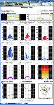 Données de la station de mesure solaire