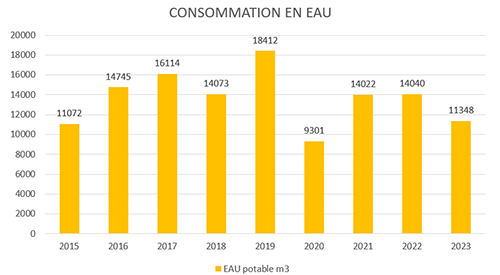 Evolution de la consommation en eau entre 2015 et 2023