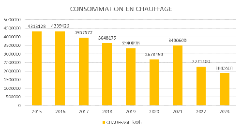 Evolution de la consommation en chauffage entre 2015 et 2023