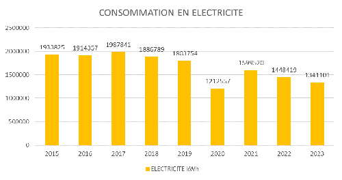 Evolution de la consommation en électricité entre 2015 et 2023